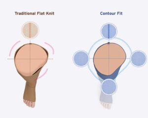 JOBST Confidence individualiai gaminamos kompresinės kojinės – Contour Fit audinys, prisitaikantis prie kūno formos
